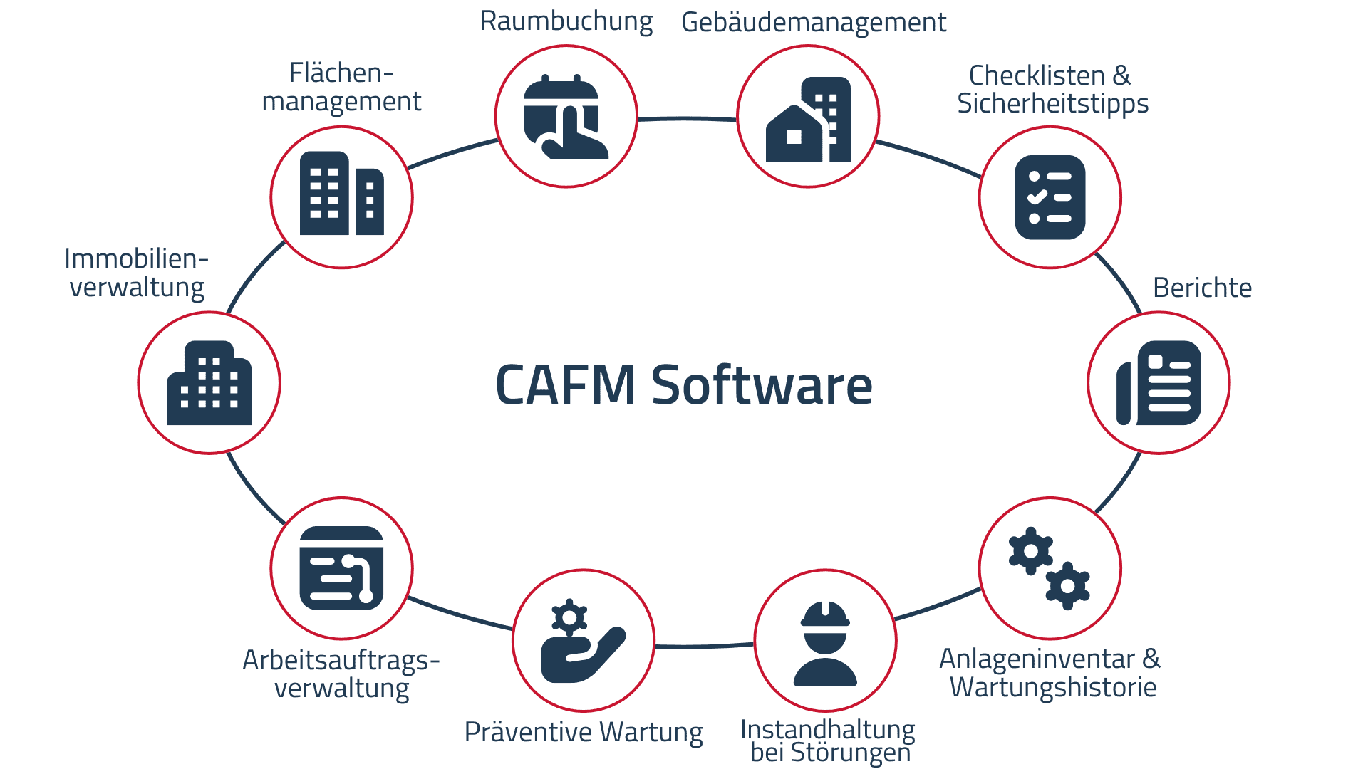 Die Grafik zeigt ein Kreismodell, das verschiedene Module einer CAFM-Software (Computer-Aided Facility Management) darstellt. Im Zentrum steht der Begriff "CAFM Software". Um den Kreis herum sind Symbole mit den folgenden Beschriftungen angeordnet: Flächenmanagement, Raumbuchung, Gebäudemanagement, Checklisten & Sicherheitstipps, Berichte, Anlageninventar & Wartungshistorie, Instandhaltung bei Störungen, Präventive Wartung, Arbeitsauftragsverwaltung und Immobilienverwaltung. Jedes Modul ist mit einem Piktogramm visualisiert, das seine Funktion symbolisiert.