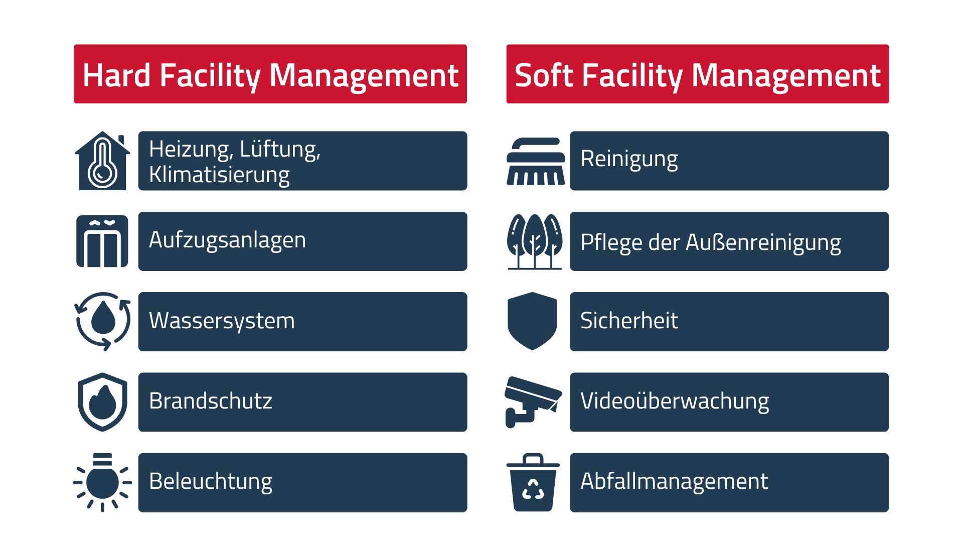 Eine Infografik mit zwei Spalten vergleicht Hard Facility Management (linke Spalte) und Soft Facility Management (rechte Spalte). Hard Facility Management umfasst: Heizung, Lüftung, Klimatisierung, Aufzugsanlagen, Wassersystem, Brandschutz und Beleuchtung. Soft Facility Management umfasst: Reinigung, Pflege der Außenanlagen, Sicherheit, Videoüberwachung und Abfallmanagement. Jede Kategorie ist mit einem passenden Icon versehen.