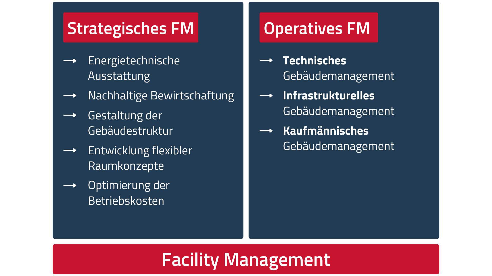 Eine Infografik stellt Facility Management in zwei Kategorien dar: Strategisches FM und Operatives FM. Strategisches FM beinhaltet: Energietechnische Ausstattung, nachhaltige Bewirtschaftung, Gestaltung der Gebäudestruktur, Entwicklung flexibler Raumkonzepte und Optimierung der Betriebskosten. Operatives FM unterteilt sich in Technisches, Infrastrukturelles und Kaufmännisches Gebäudemanagement. Am unteren Rand steht „Facility Management“ als zusammenfassende Bezeichnung.